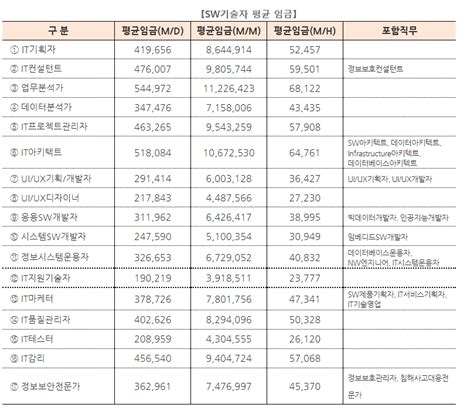 소프트웨어 기술자 노임단가 2023