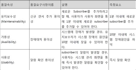 소프트웨어 요구사항 명세서 표준