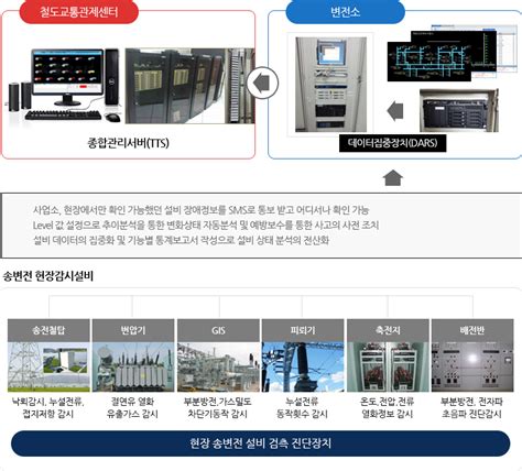 송·배전 지중설비 통합확인 시스템