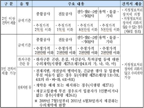 수의계약 운영요령 관련 법률