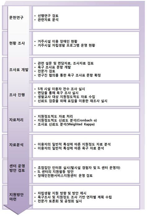 시설거주인 거주 현황 및 자립생활 욕구 실태조사