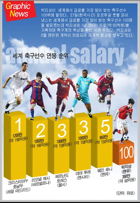 아시아 축구 선수 연봉 순위