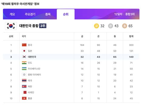 아시안 게임 메달 순위 1 일