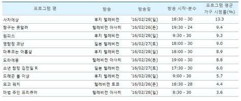 애니메이션 모험 시청률 순위