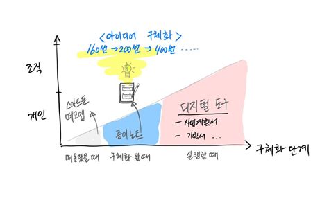 어프로치 설계역량을 높여주는 습관