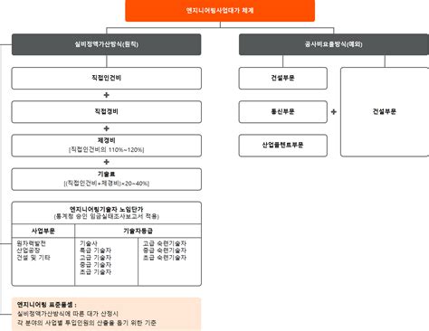 엔지니어링 사업대가의 기준에 의한 기술지도 대가