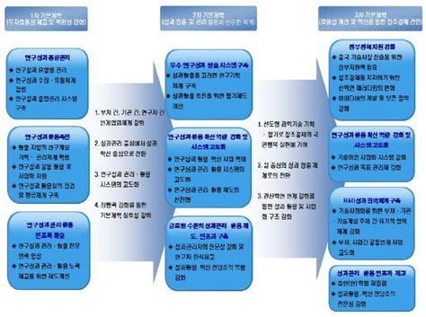 연구개발성과의 관리 및 활용계획