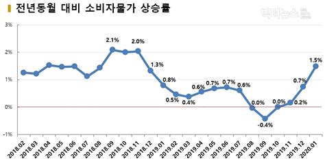 연도별 소비자 물가지수 상승률