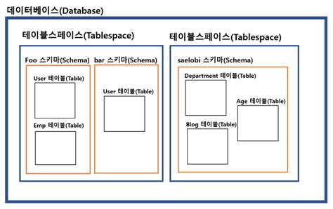 오라클 테이블스페이스 용량 늘리기