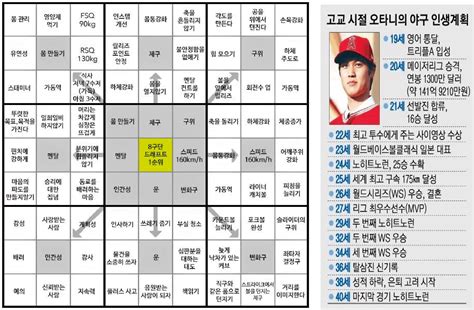 오타니 쇼헤이 만다라트 계획표