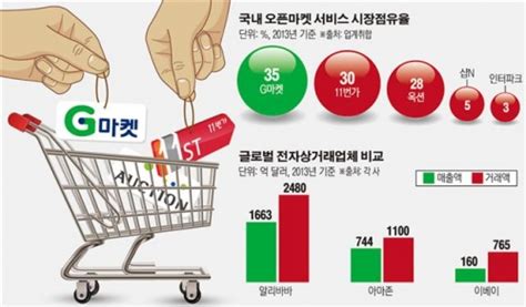 오픈마켓 시장규모 및 시장점유율