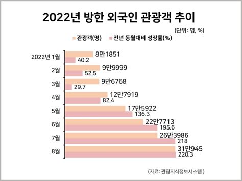 외국인 관광객 방문지역 통계