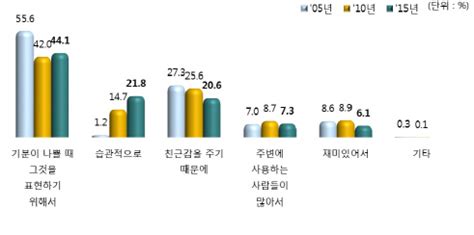 욕설 비속어 사용의 역사적 변화