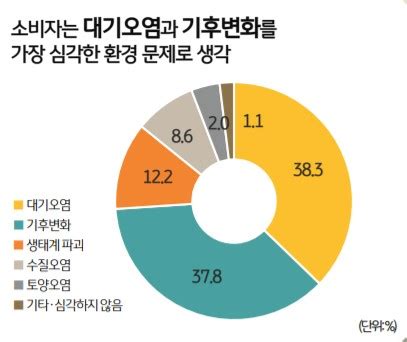 우리나라 가장 심각한 환경문제