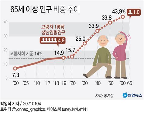 우리나라 노인인구의 증가 추이