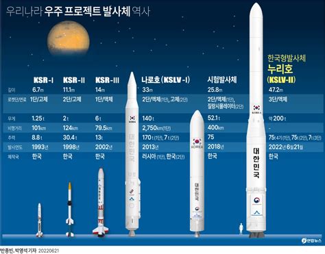 우주 발사체 엔진 기술 보유국 영국