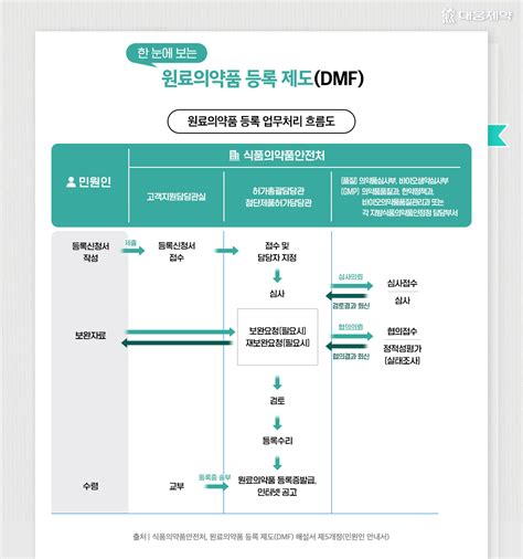 원료의약품 등록 제도 해설서