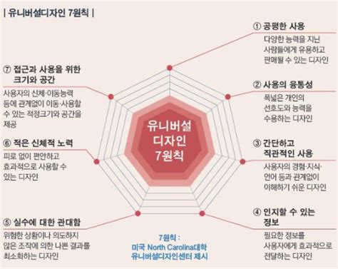 유니버설 디자인 7원칙 사례