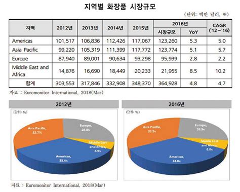 유로모니터 미국 화장품 시장