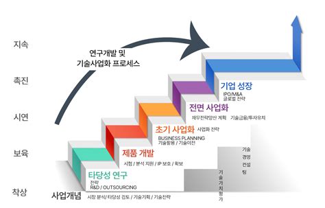 유전자 편집 기술 사업화 전략