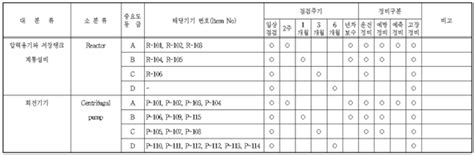 유해위험설비의 점검 정비 유지관리 지침