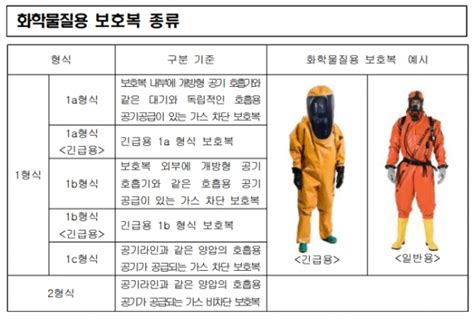 유해화학물질 취급자의 개인보호장구 착용에 관한 규정
