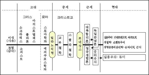 윤리와 사상 서양윤리 사상 정리