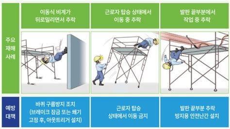 이동식 비계 설치 및 사용안전 기술지침