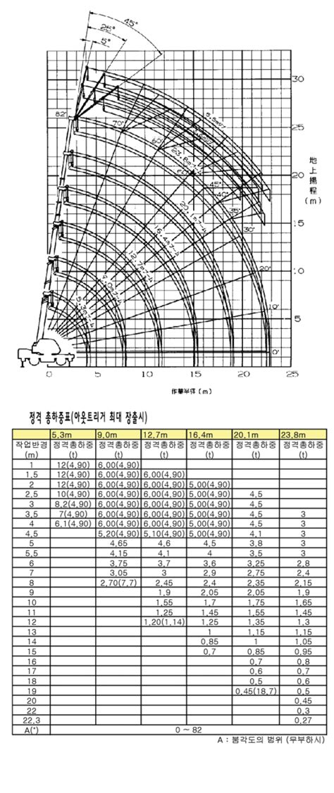 이동식 크레인 제원표 보는법