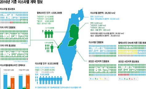 이스라엘 인구 증가