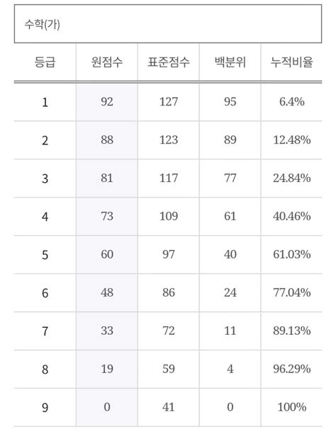 이투스 5월 모의고사 등급컷