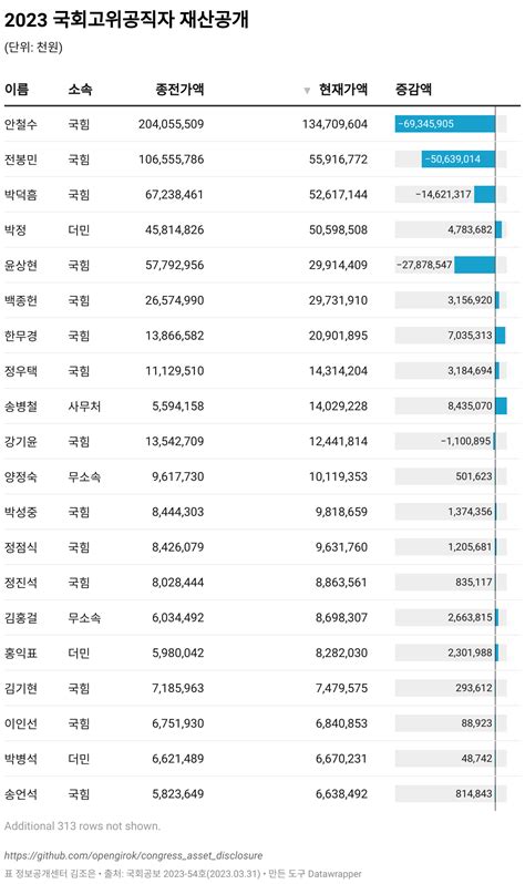 이 국회의원의 재산 신고 내역