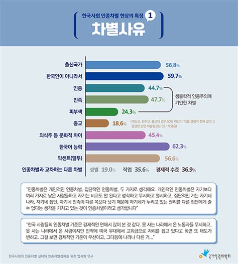 인종차별 사례 기사 읽기와 이해