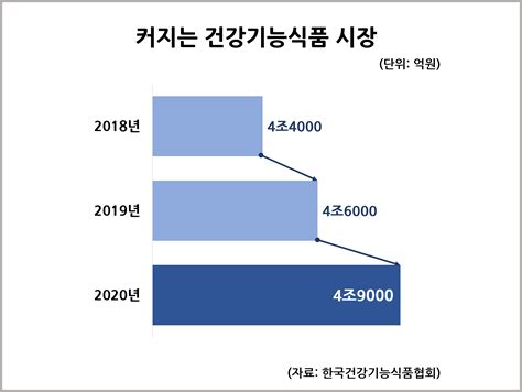 일본 건강기능식품 시장 규모