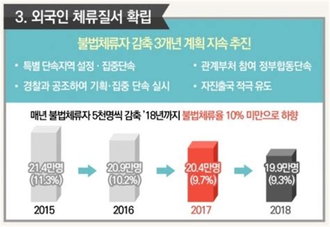 일본 불법체류자 반감 5개년 계획