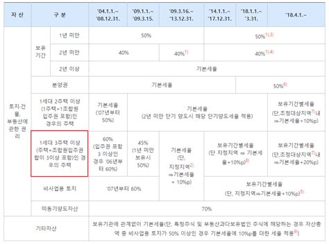 일시적 1가구 3주택 양도세