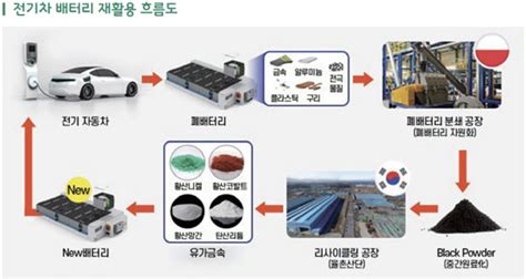 전기차 폐배터리 재활용산업의 원료조달 효과성 분석 pdf