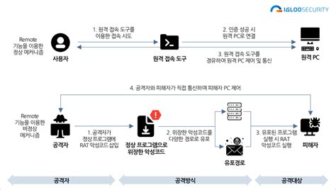 접속도구 설치에 필요한 프로그램 미발견