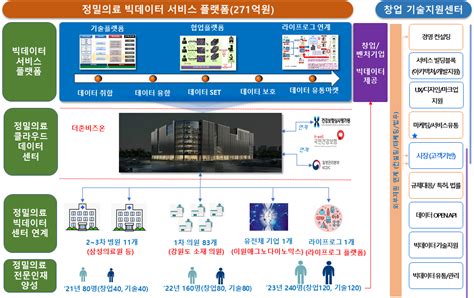 정밀의료 빅데이터 서비스 플랫폼