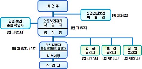 주요 안전보건 업무 담당자가 아닌 것은