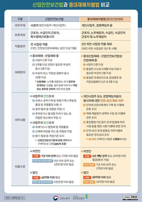 중대산업재해 조치 등의 이행사항에 관한 서면 보관기간