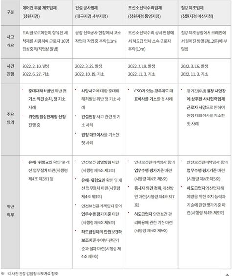 중대재해처벌에 관한 법률 시행령