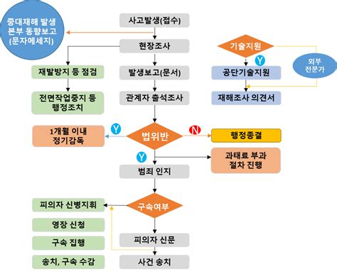 중대재해 발생시 진행 흐름도