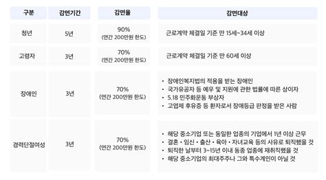 중소기업 소득세 감면 소급적용