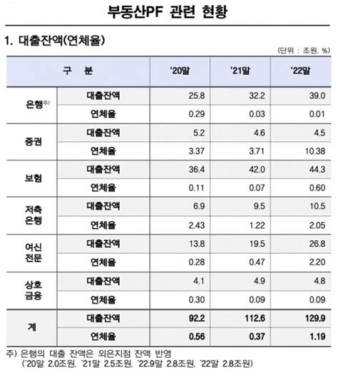 증권사 부동산 pf 익스포저