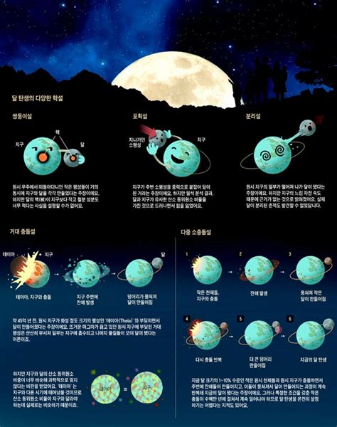 지구와 달의 공통점과 탄생 이야기