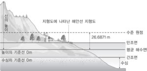 지구의 지름과 해발고도의 관계