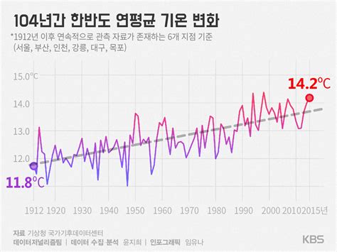 지구 평균 기온 상승 그래프