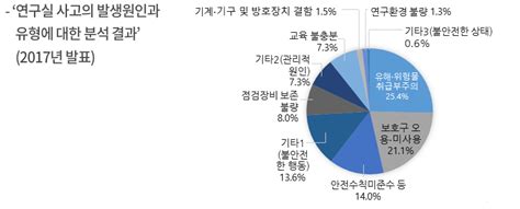 지난 수년간의 연구실 사고 현황을 통해