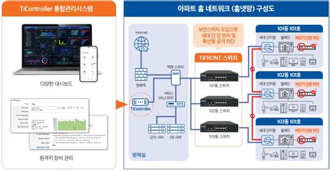 지능형 홈네트워크 설비 설치 대상